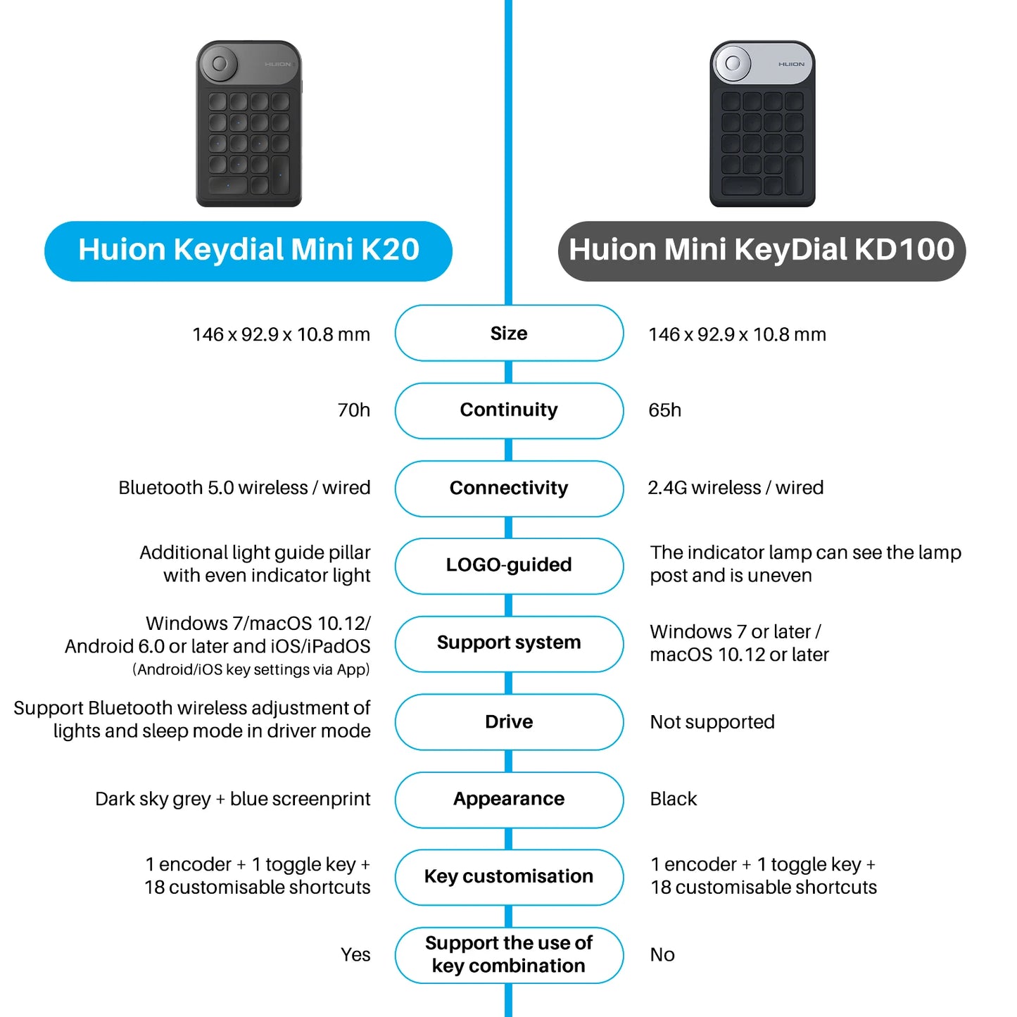Mini clavier Huion K20 Keydial pour tablette graphique, PC et téléphone, 18 touches + contrôleur de numérotation, version améliorée